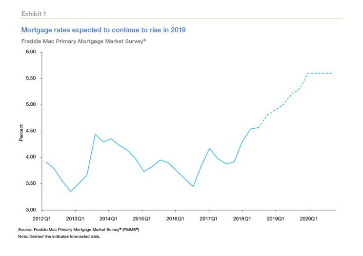 Read more about the article Here’s What Mortgage Rates Are Expected To Do In 2019