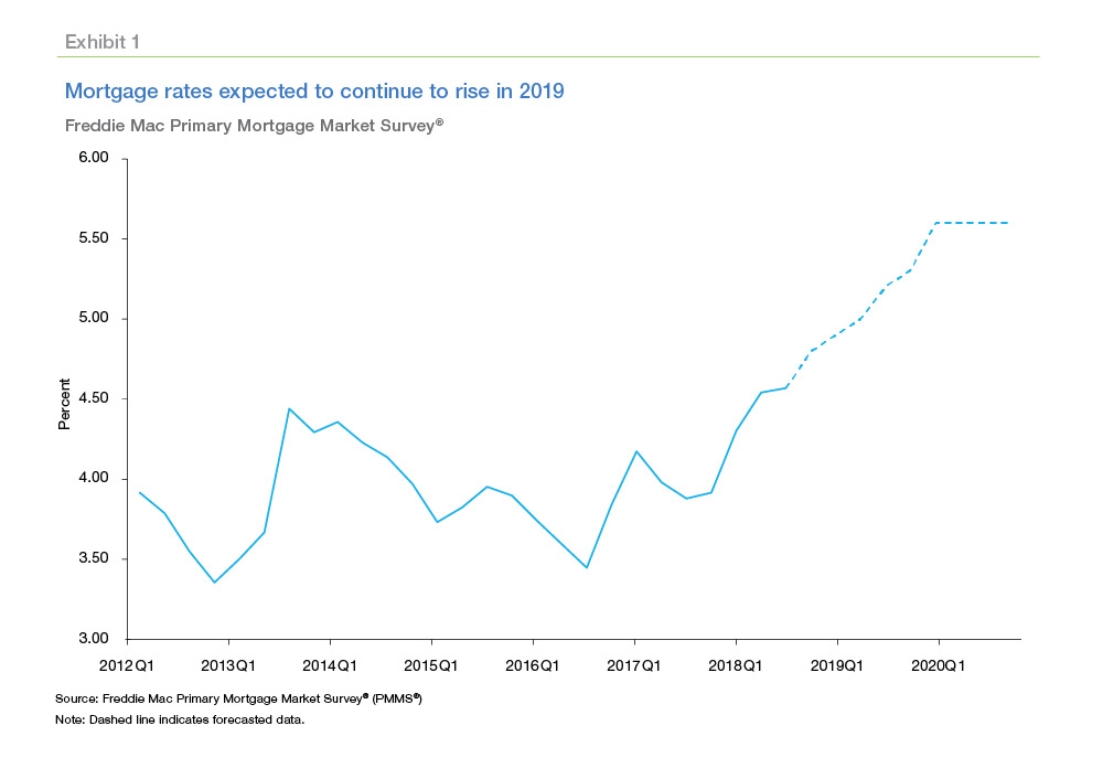 You are currently viewing Here’s What Mortgage Rates Are Expected To Do In 2019