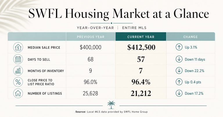 Southwest Florida Real Estate & Tourism Report – July 2026